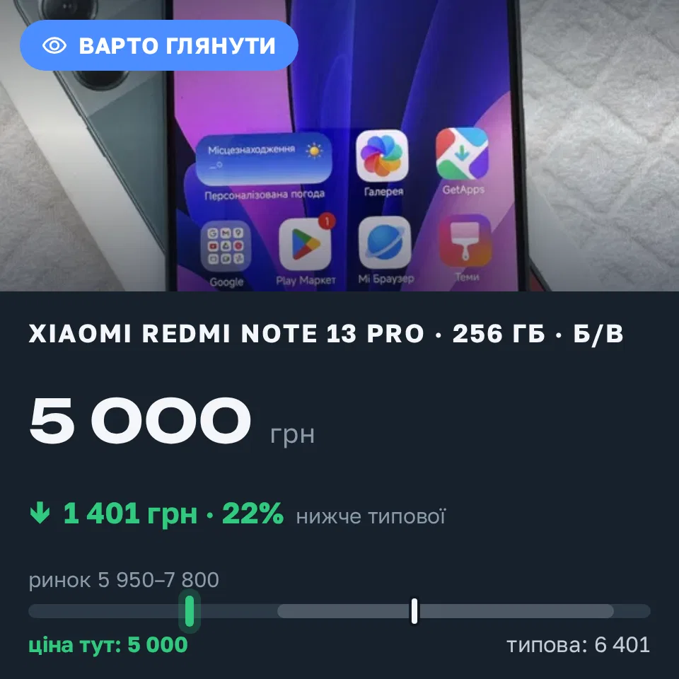 Знахідка Trofey: Redmi Note 13 Pro 256 ГБ б/у за 5 000 грн — на 1 804 грн (−22%) нижче ринку. Бровари, 09.09 15:34.