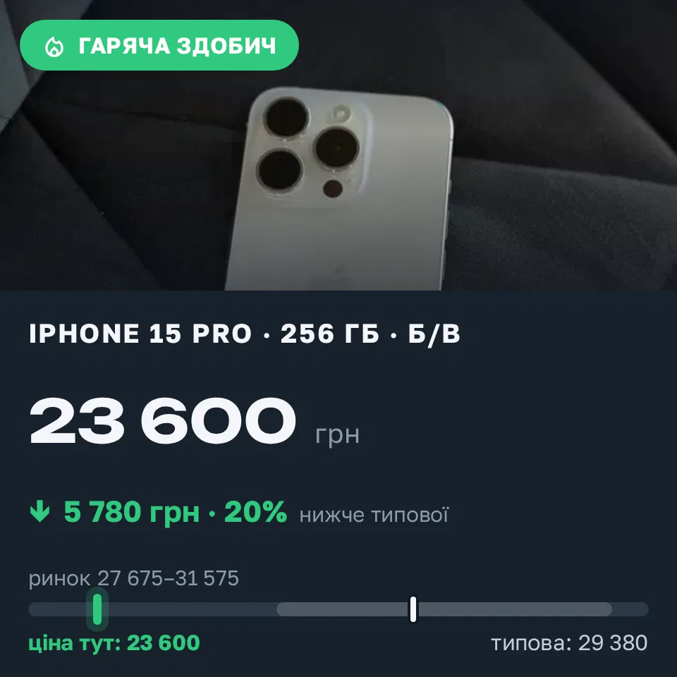 Знахідка Trofey: iPhone 15 Pro 256 ГБ б/у за 23 600 грн — на 5 780 грн (−20%) нижче ринку. Львів, 09.09 15:34.