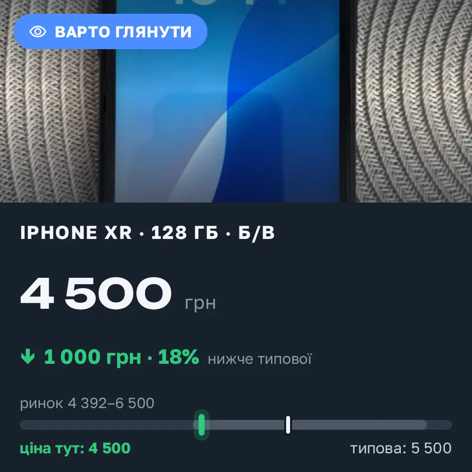 Знахідка Trofey: iPhone XR 128 ГБ б/у за 4 500 грн — на 1 000 грн (−18%) нижче ринку. Київ, 09.09 15:37.