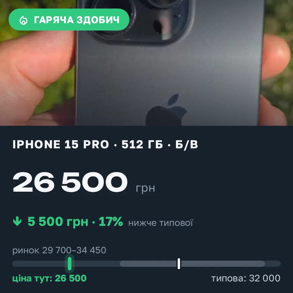 Знахідка Trofey: iPhone 15 Pro 512 ГБ б/у за 26 500 грн — на 5 500 грн (−17%) нижче ринку. Суми, 09.09 15:42.