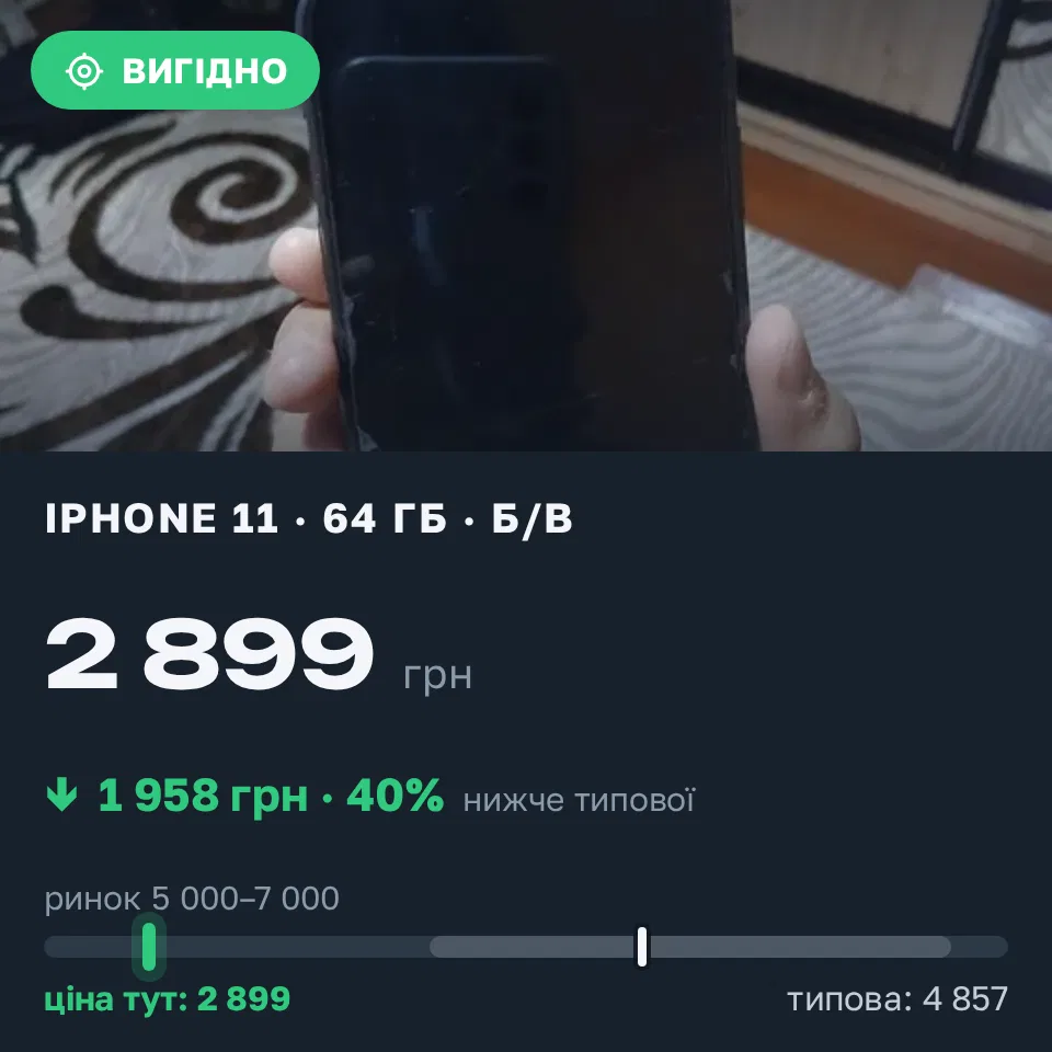 Знахідка Trofey: iPhone 11 64 ГБ б/у за 2 899 грн — на 3 101 грн (−40%) нижче ринку. Київ, 09.09 15:44.