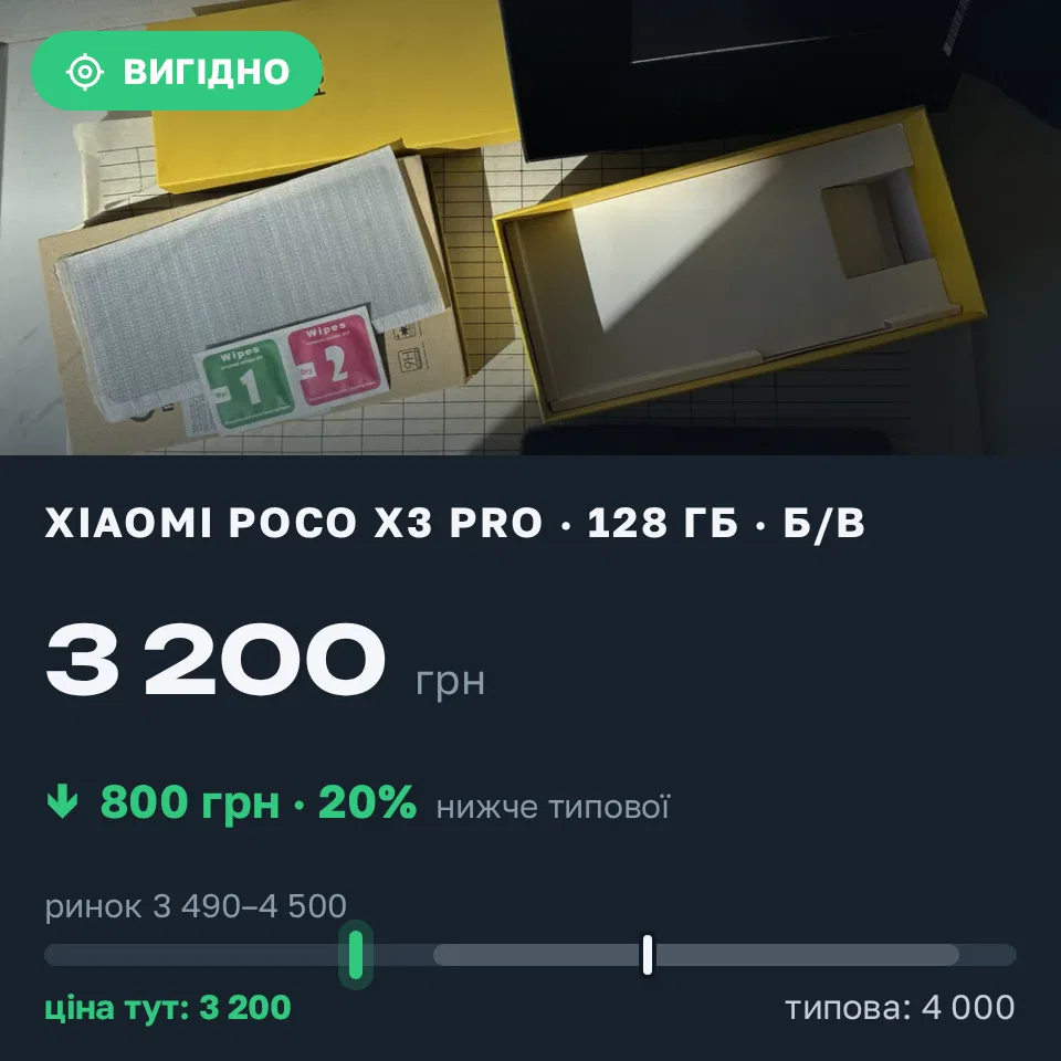 Знахідка Trofey: Poco X3 Pro 128 ГБ б/у за 3 200 грн — на 800 грн (−20%) нижче ринку. Первомайськ, 09.09 15:49.
