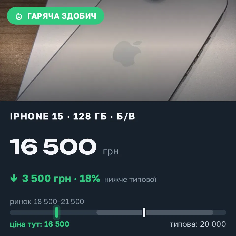 Знахідка Trofey: iPhone 15 128 ГБ б/у за 16 500 грн — на 3 500 грн (−18%) нижче ринку. Київ, 09.09 15:55.