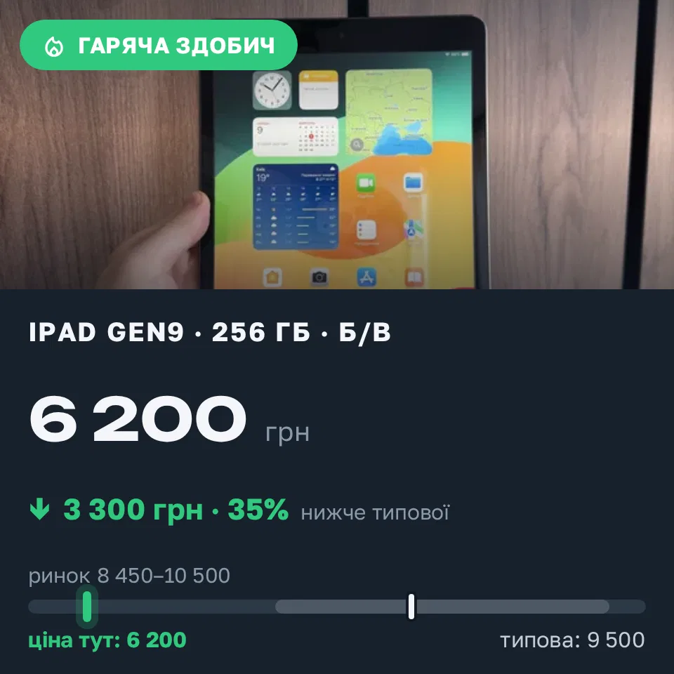 Знахідка Trofey: iPad (9th generation) 64 ГБ б/у за 6 200 грн — на 3 300 грн (−35%) нижче ринку. Київ, 09.09 16:01.