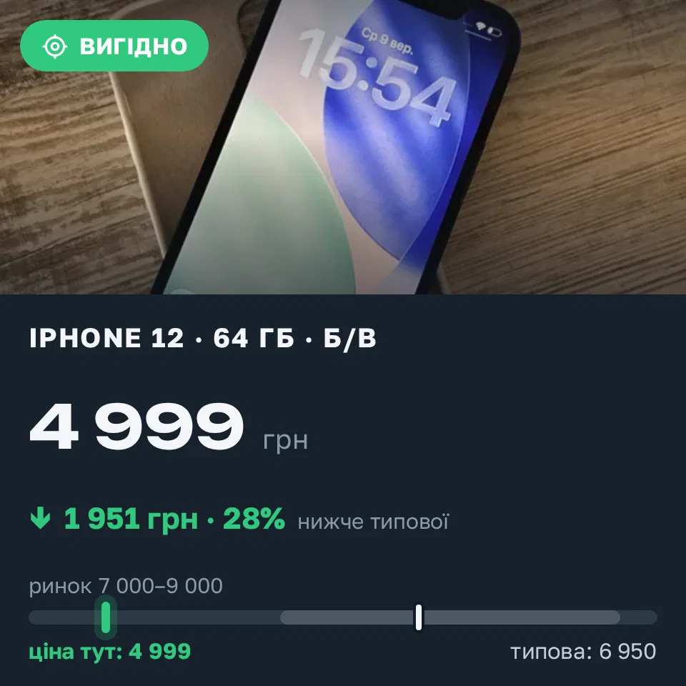 Знахідка Trofey: iPhone 12 64 ГБ б/у за 4 999 грн — на 3 001 грн (−28%) нижче ринку. Полтава, 09.09 16:05.