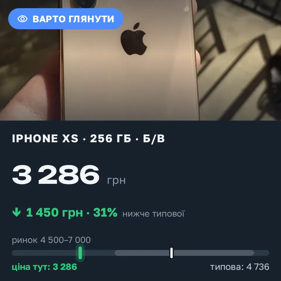 Знахідка Trofey: iPhone XS 256 ГБ б/у за 3 286 грн — на 2 564 грн (−31%) нижче ринку. Долина, 09.09 16:05.