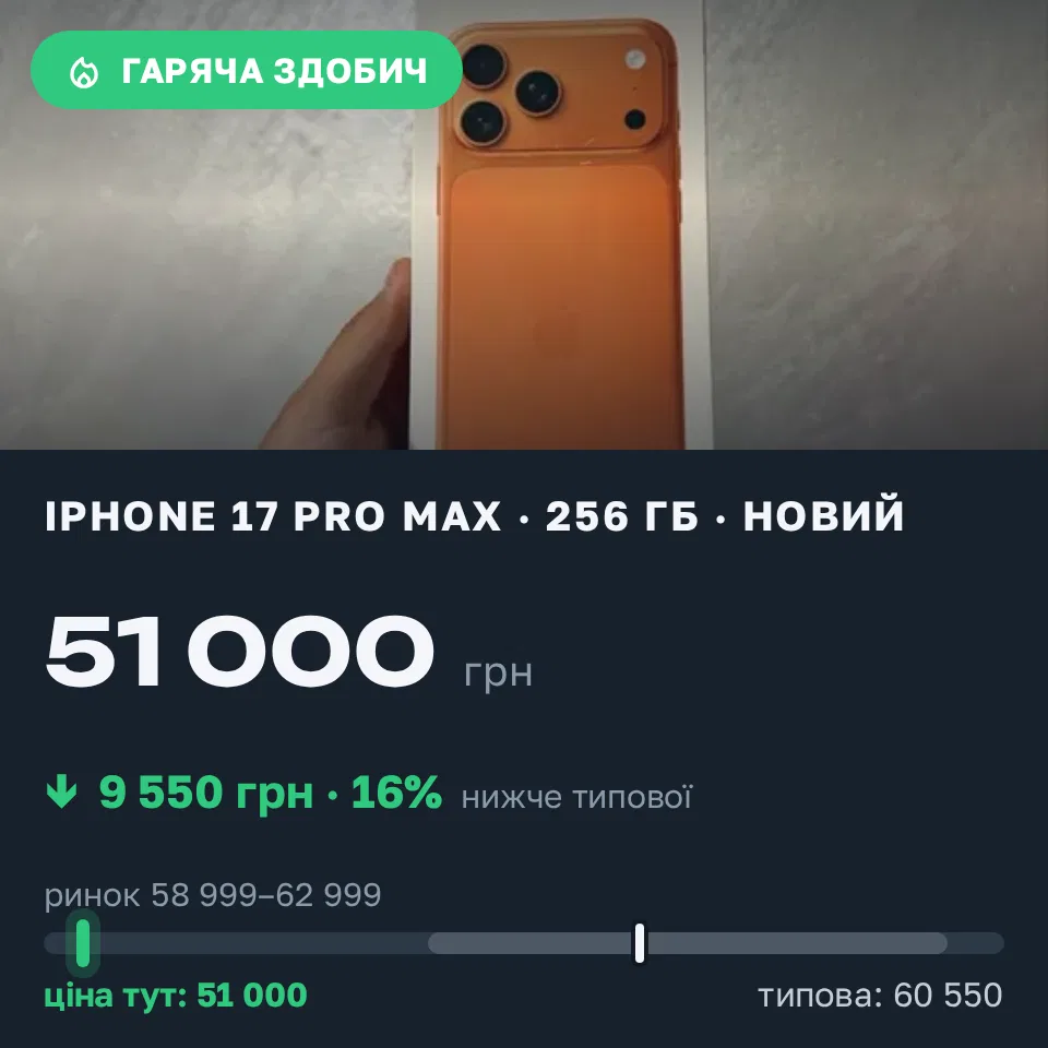 Знахідка Trofey: iPhone 17 Pro Max 256 ГБ нові за 51 000 грн — на 9 550 грн (−16%) нижче ринку. Боголюби, 09.09 16:08.