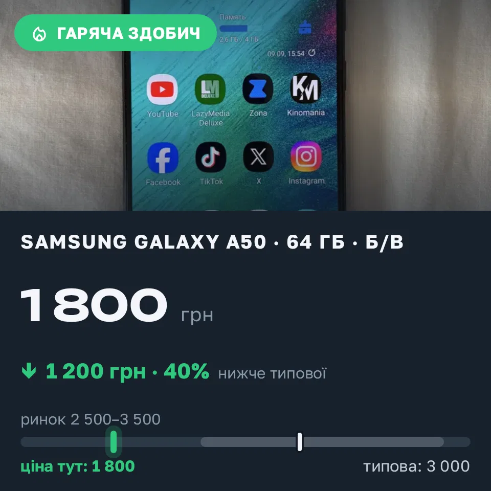 Знахідка Trofey: Galaxy A50 64 ГБ б/у за 1 800 грн — на 1 200 грн (−40%) нижче ринку. Тальне, 09.09 16:12.