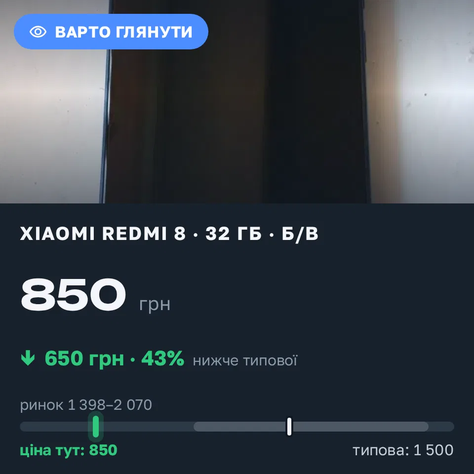 Знахідка Trofey: Redmi 8 32 ГБ б/у за 850 грн — на 650 грн (−43%) нижче ринку. Київ, 09.09 16:18.