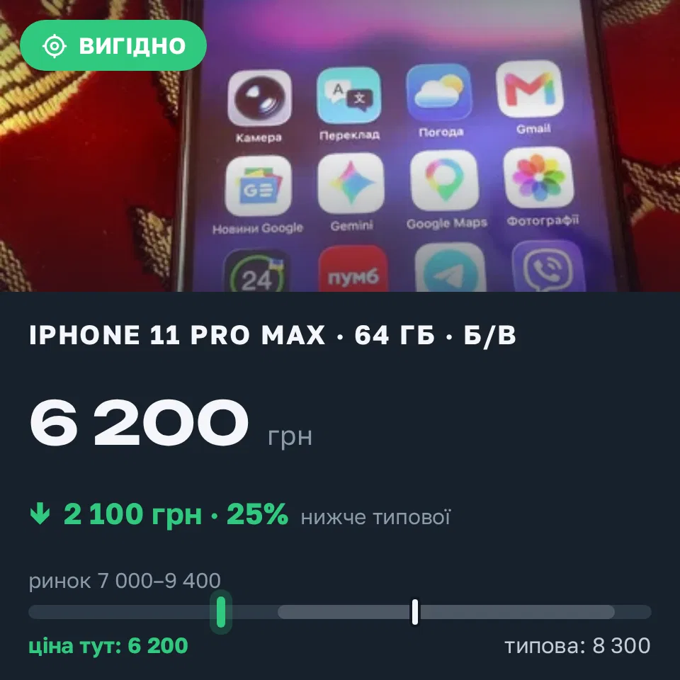 Знахідка Trofey: iPhone 11 Pro Max 64 ГБ б/у за 6 200 грн — на 2 100 грн (−25%) нижче ринку. Івано-Франківськ, 09.09 16:19.