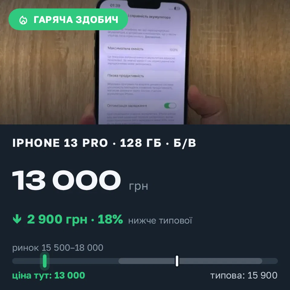 Знахідка Trofey: iPhone 13 Pro 128 ГБ б/у за 13 000 грн — на 3 900 грн (−18%) нижче ринку. Дубно, 09.09 16:23.
