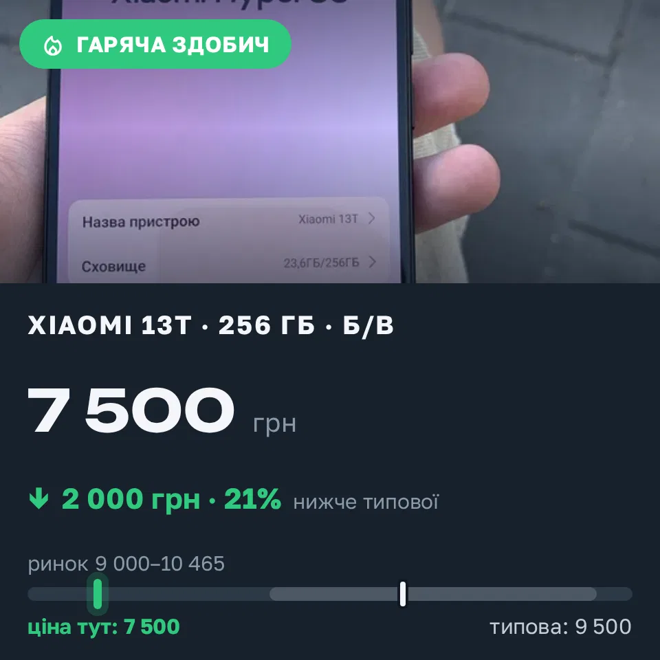 Знахідка Trofey: Xiaomi 13T 256 ГБ б/у за 7 500 грн — на 2 000 грн (−21%) нижче ринку. Житомир, 09.09 16:31.