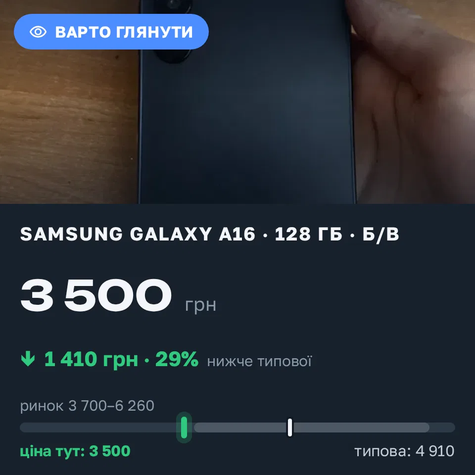 Знахідка Trofey: Galaxy A16 128 ГБ б/у за 3 500 грн — на 1 410 грн (−29%) нижче ринку. Дмитрівка, 09.09 16:37.