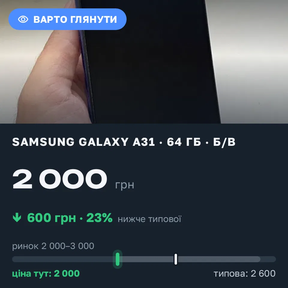 Знахідка Trofey: Galaxy A31 64 ГБ б/у за 2 000 грн — на 600 грн (−23%) нижче ринку. Одеса, 09.09 16:49.