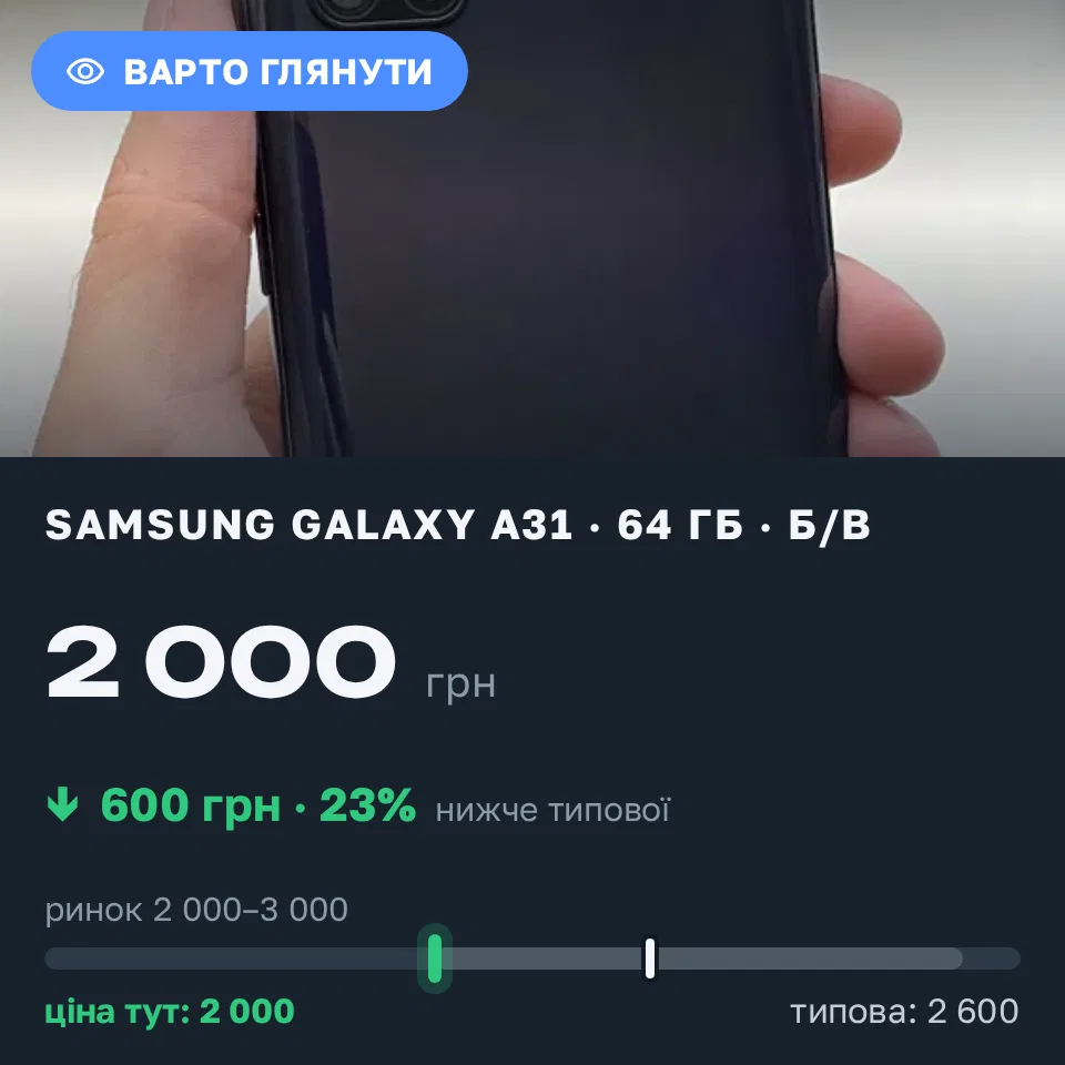Знахідка Trofey: Galaxy A31 64 ГБ б/у за 2 000 грн — на 600 грн (−23%) нижче ринку. Одеса, 09.09 16:51.