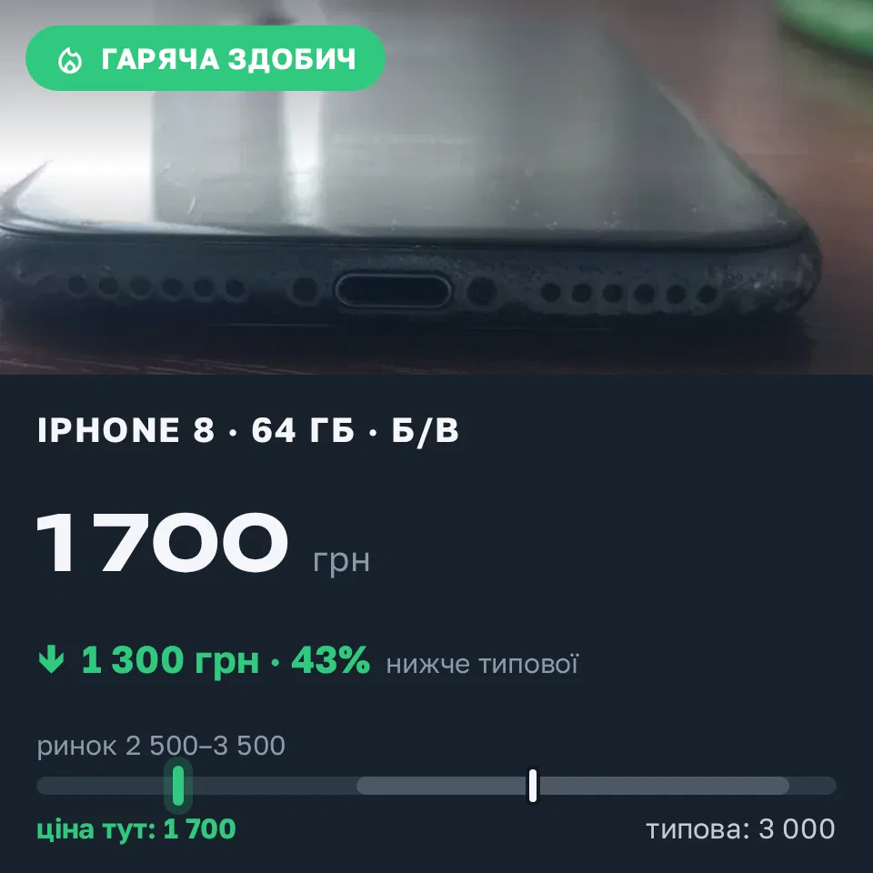 Знахідка Trofey: iPhone 8 64 ГБ б/у за 1 700 грн — на 1 300 грн (−43%) нижче ринку. Прилуцьке, 09.09 16:51.