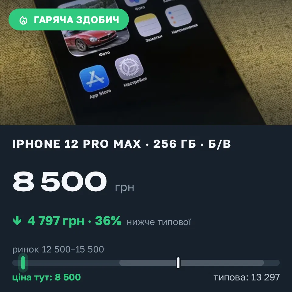 Знахідка Trofey: iPhone 12 Pro Max 256 ГБ б/у за 8 500 грн — на 5 900 грн (−36%) нижче ринку. Могилів-Подільський, 09.09 16:54.