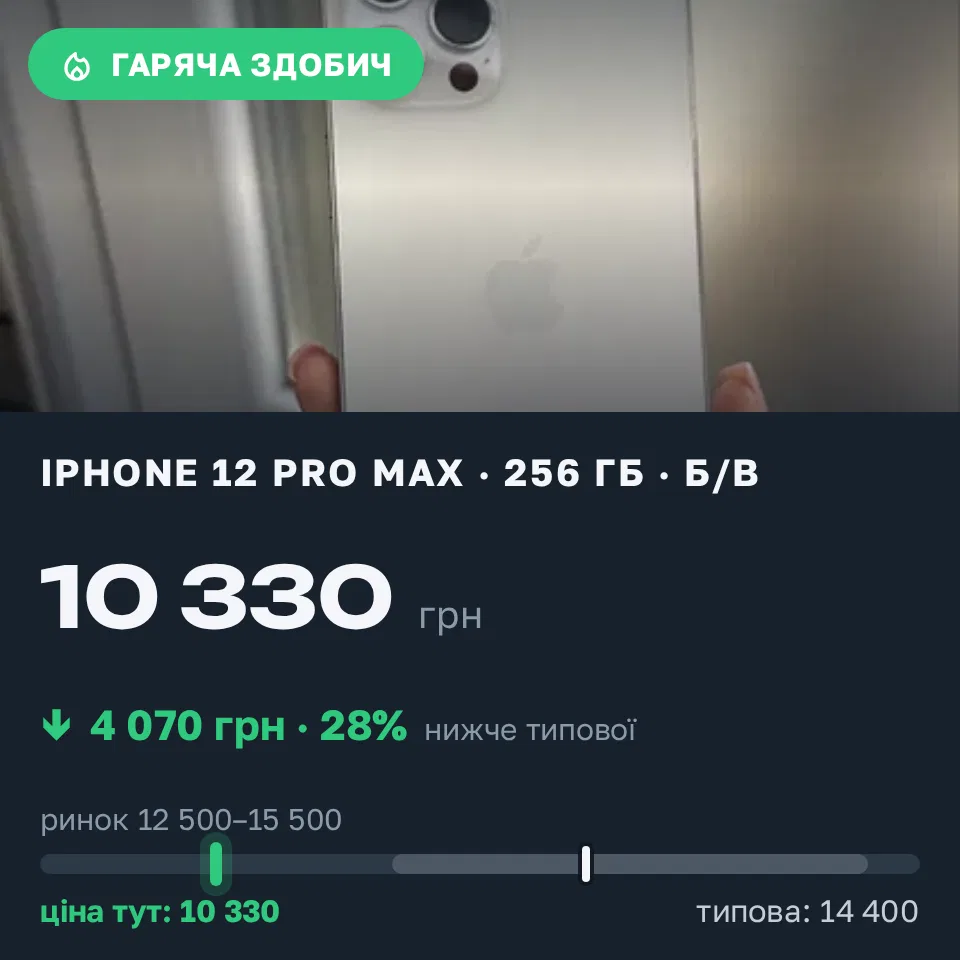 Знахідка Trofey: iPhone 12 Pro Max 256 ГБ б/у за 10 330 грн — на 4 070 грн (−28%) нижче ринку. Львів, 09.09 17:01.