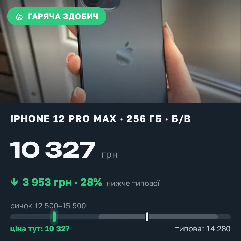 Знахідка Trofey: iPhone 12 Pro Max 256 ГБ б/у за 10 327 грн — на 3 953 грн (−28%) нижче ринку. Львів, 09.09 17:09.