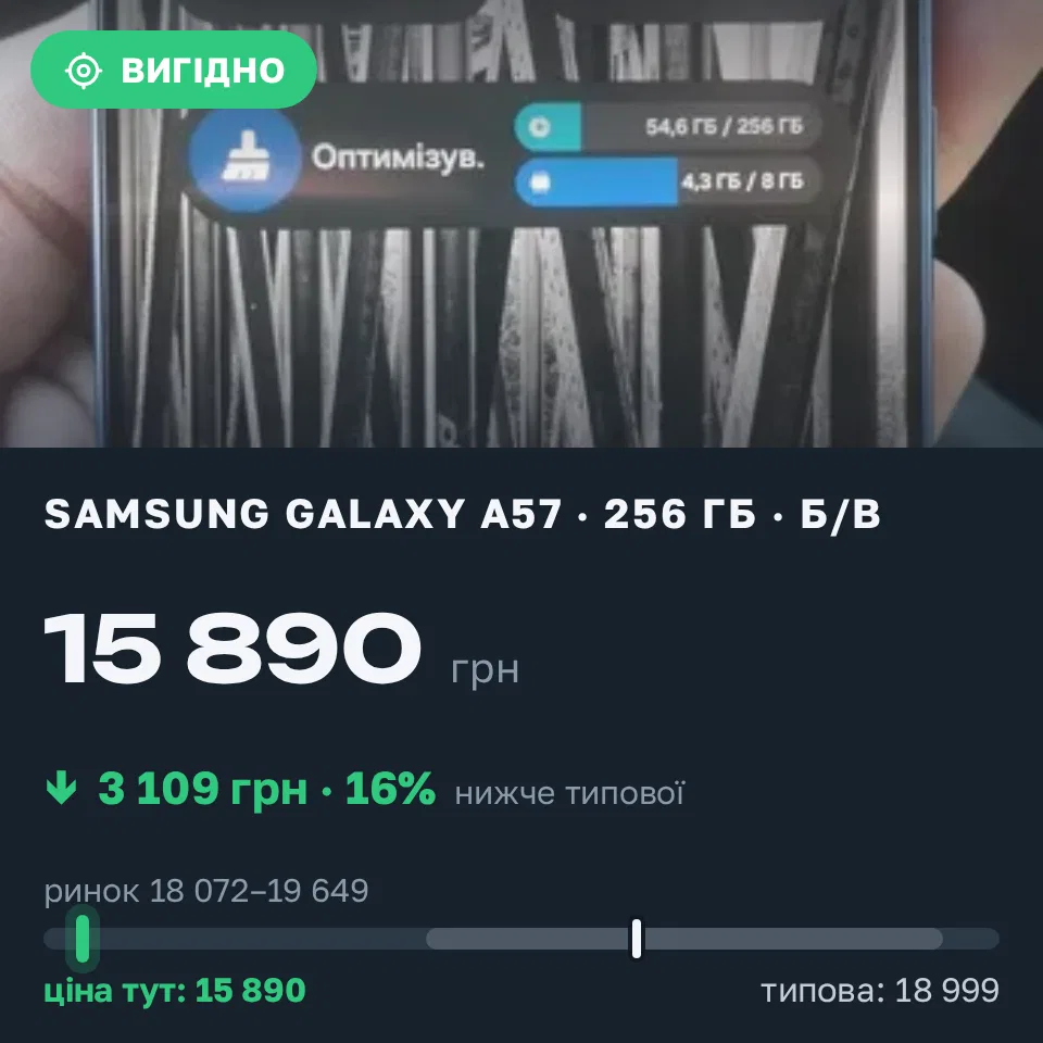Знахідка Trofey: Galaxy A57 256 ГБ б/у за 15 890 грн — на 3 109 грн (−16%) нижче ринку. Почаїв, 09.09 17:35.