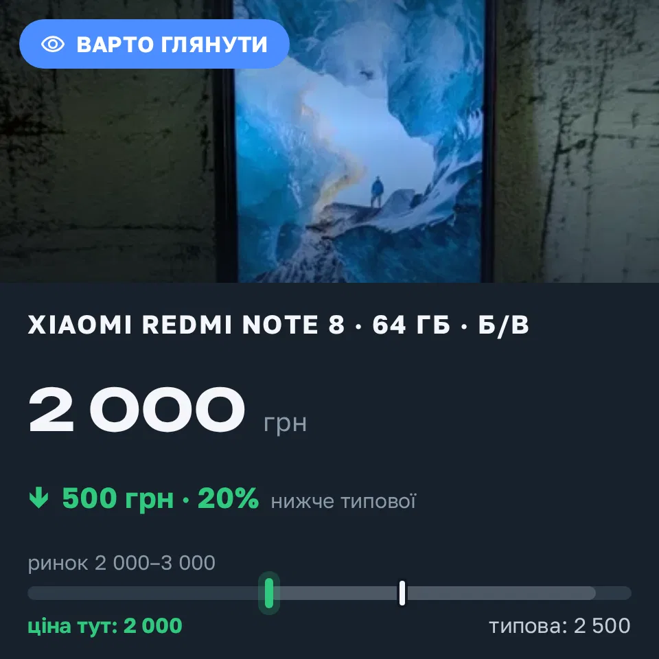 Знахідка Trofey: Redmi Note 8 64 ГБ б/у за 2 000 грн — на 500 грн (−20%) нижче ринку. Старі Кодаки, 09.09 17:37.