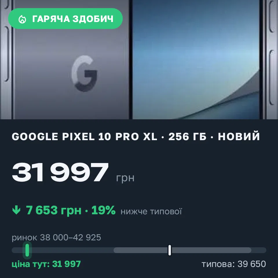 Знахідка Trofey: Pixel 10 Pro XL 256 ГБ нові за 31 997 грн — на 7 653 грн (−19%) нижче ринку. Київ, 09.09 17:50.