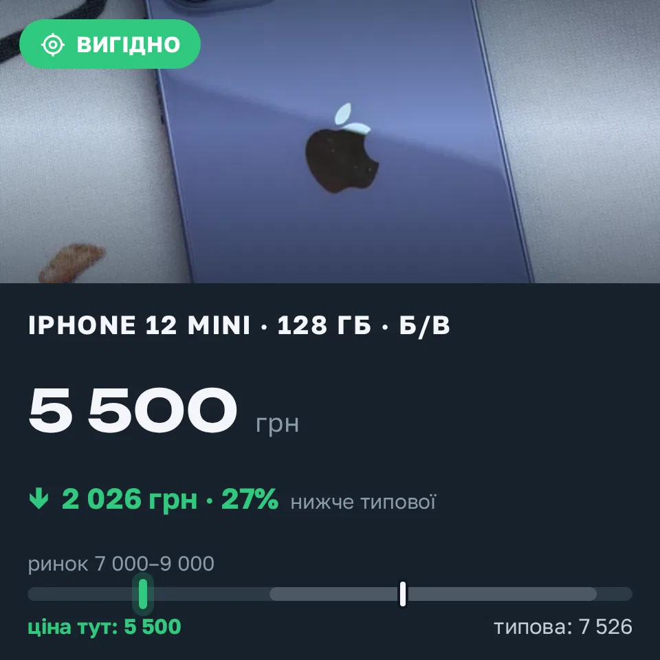 Знахідка Trofey: iPhone 12 mini 128 ГБ б/у за 5 500 грн — на 2 500 грн (−27%) нижче ринку. Київ, 09.09 17:50.