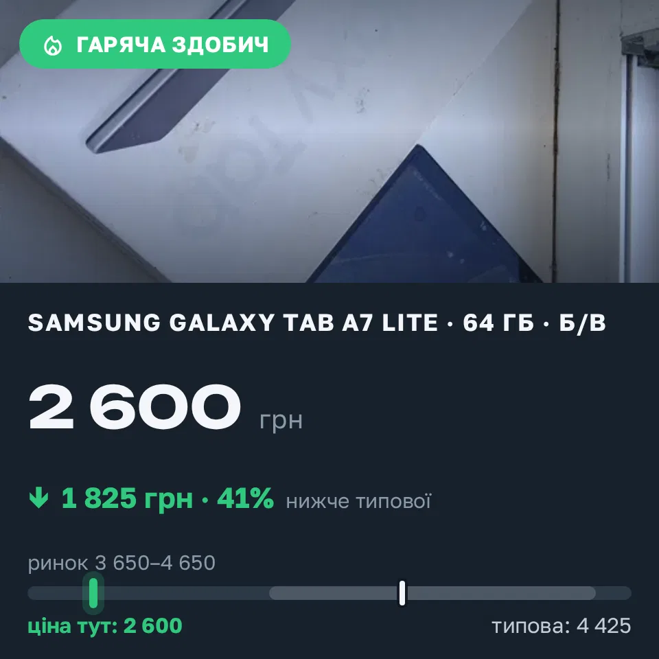 Знахідка Trofey: Samsung Galaxy Tab A7 Lite 64 ГБ б/у за 2 600 грн — на 1 825 грн (−41%) нижче ринку. Одеса, 09.09 17:50.