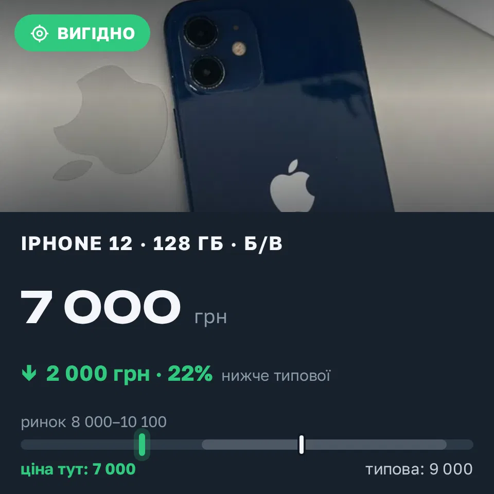 Знахідка Trofey: iPhone 12 128 ГБ б/у за 7 000 грн — на 2 000 грн (−22%) нижче ринку. Старокостянтинів, 09.09 17:53.
