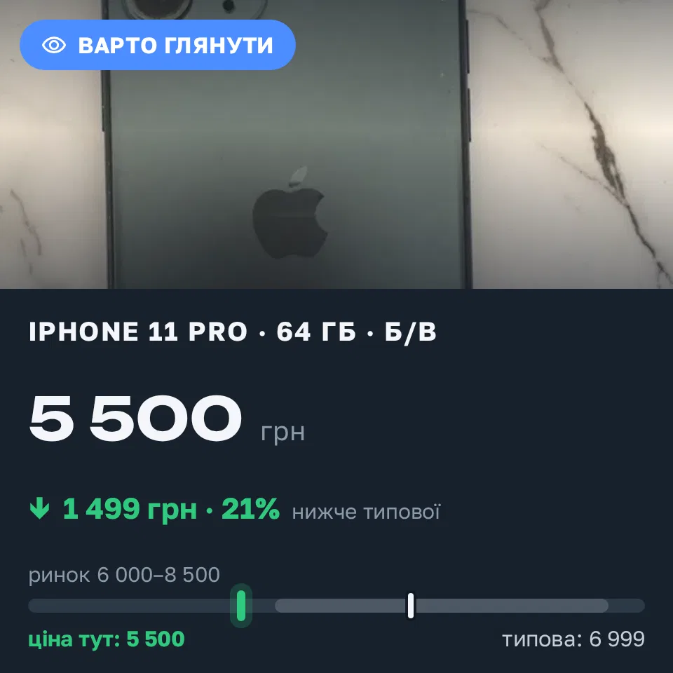 Знахідка Trofey: iPhone 11 Pro 64 ГБ б/у за 5 500 грн — на 1 499 грн (−21%) нижче ринку. Івано-Франківськ, 09.09 17:54.