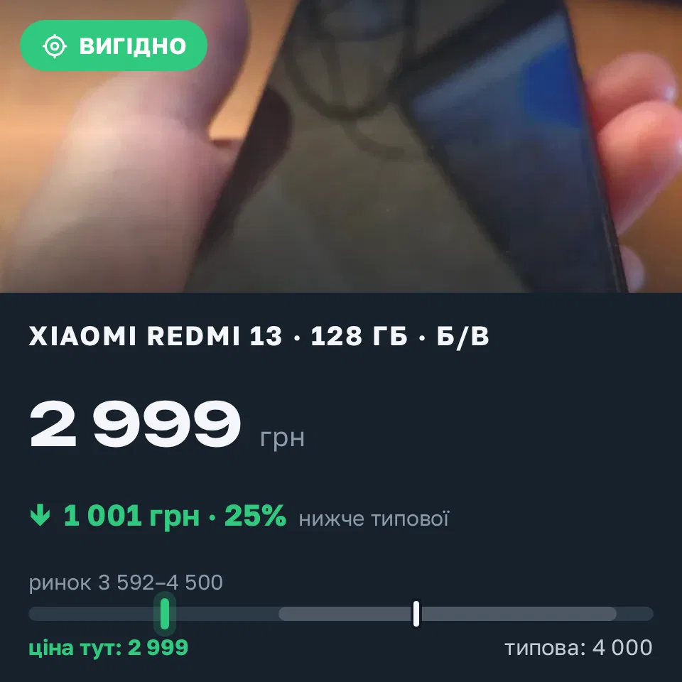 Знахідка Trofey: Redmi 13 128 ГБ б/у за 2 999 грн — на 1 001 грн (−25%) нижче ринку. Київ, 09.09 18:07.