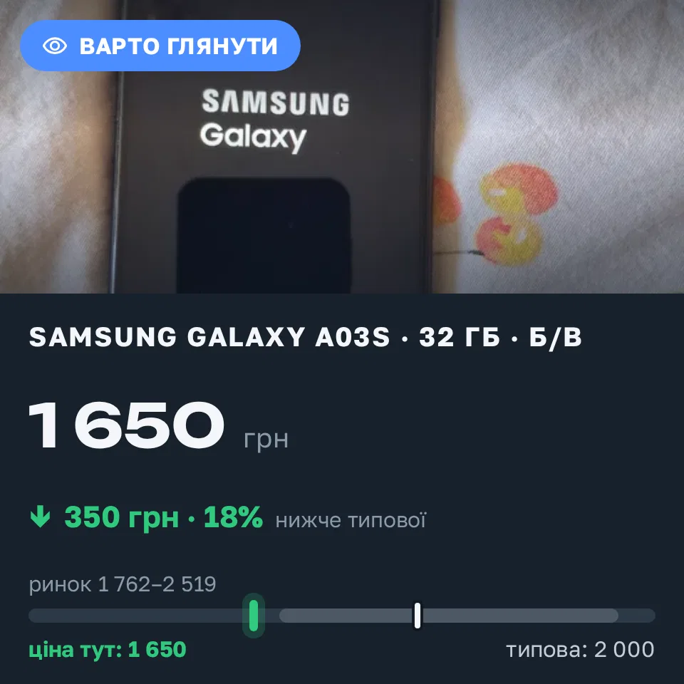 Знахідка Trofey: Galaxy A03s 32 ГБ б/у за 1 650 грн — на 350 грн (−18%) нижче ринку. Васильків, 09.09 18:28.