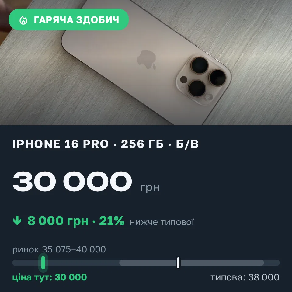 Знахідка Trofey: iPhone 16 Pro 256 ГБ б/у за 30 000 грн — на 8 000 грн (−21%) нижче ринку. Львів, 09.09 18:30.