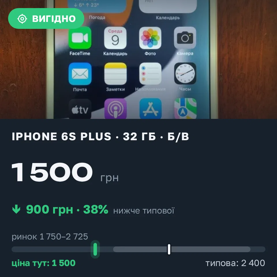 Знахідка Trofey: iPhone 6s Plus 32 ГБ б/у за 1 500 грн — на 900 грн (−38%) нижче ринку. Іршава, 09.09 18:32.