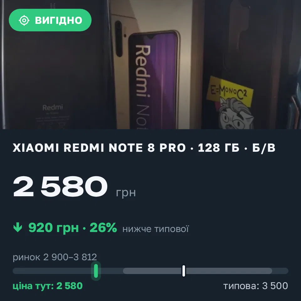 Знахідка Trofey: Redmi Note 8 Pro 128 ГБ б/у за 2 580 грн — на 920 грн (−26%) нижче ринку. Камінь-Каширський, 09.09 18:34.