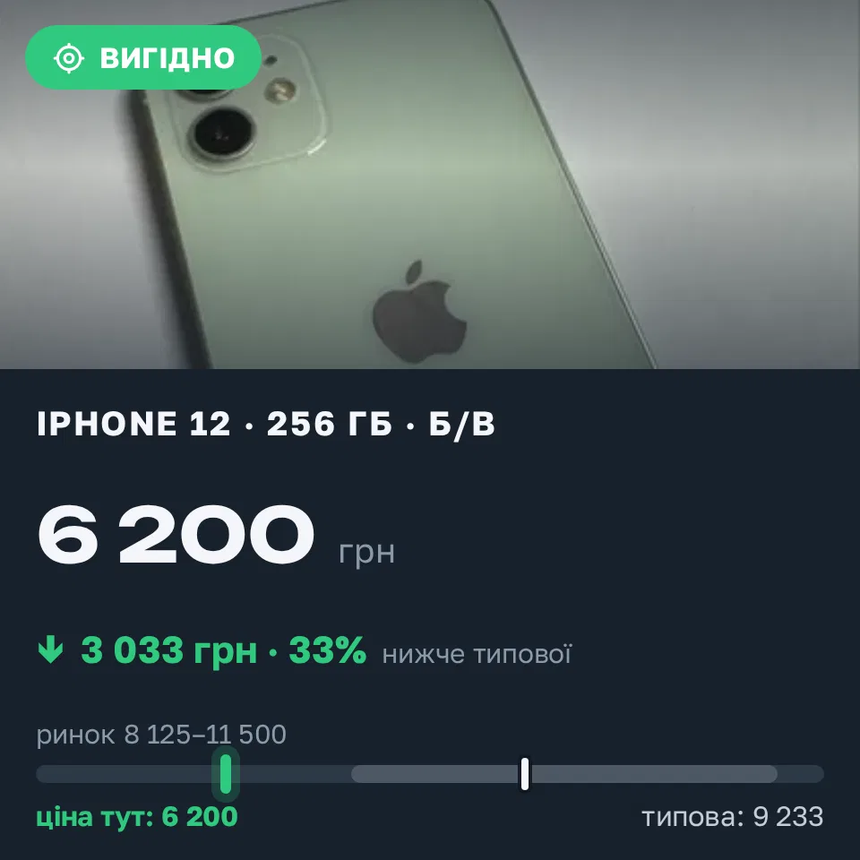 Знахідка Trofey: iPhone 12 256 ГБ б/у за 6 200 грн — на 3 799 грн (−33%) нижче ринку. Чернівці, 09.09 18:41.