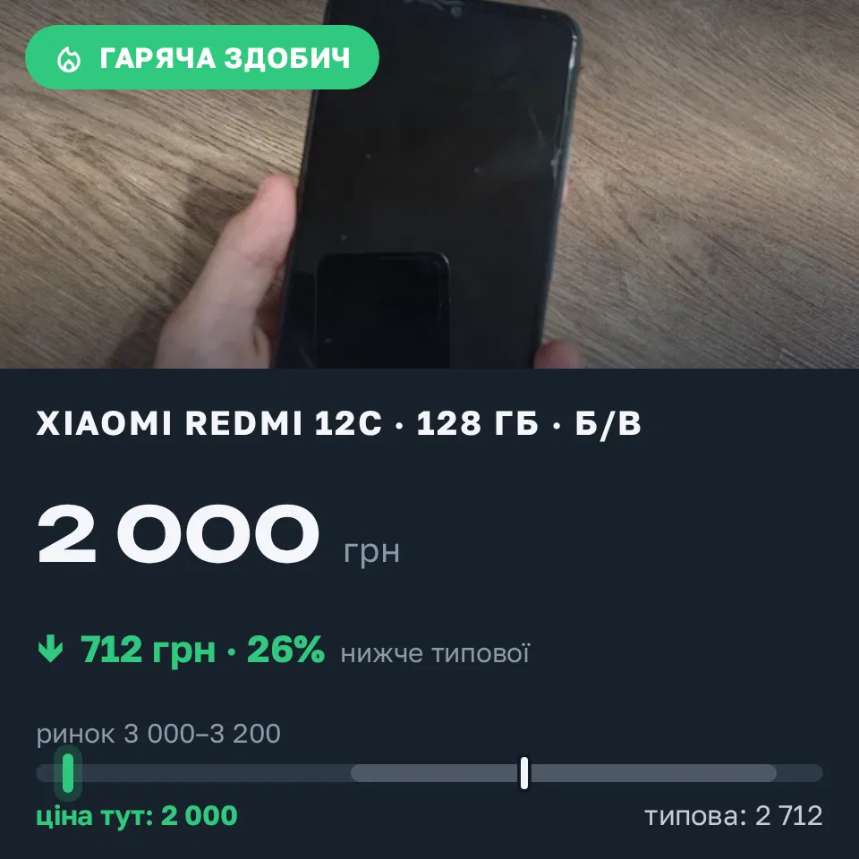 Знахідка Trofey: Redmi 12c 128 ГБ б/у за 2 000 грн — на 1 100 грн (−26%) нижче ринку. Чинадієво, 09.09 18:49.