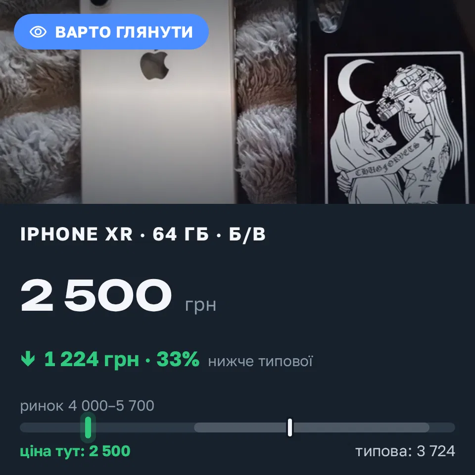 Знахідка Trofey: iPhone XR 64 ГБ б/у за 2 500 грн — на 2 100 грн (−33%) нижче ринку. Первомайськ, 09.09 18:49.