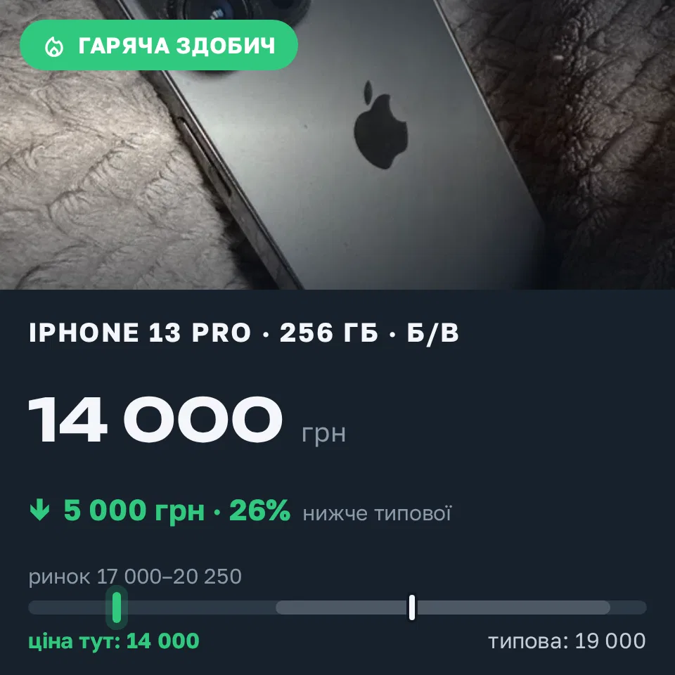 Знахідка Trofey: iPhone 13 Pro 256 ГБ б/у за 14 000 грн — на 5 000 грн (−26%) нижче ринку. Харків, 09.09 18:49.