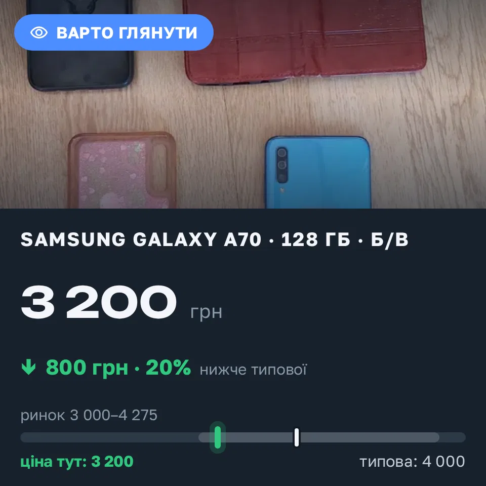 Знахідка Trofey: Galaxy A70 128 ГБ б/у за 3 200 грн — на 800 грн (−20%) нижче ринку. Львів, 09.09 18:51.