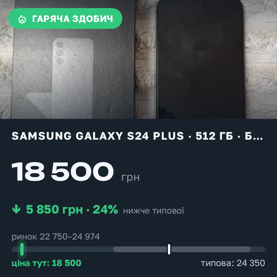 Знахідка Trofey: Galaxy S24 Plus 256 ГБ б/у за 18 500 грн — на 5 850 грн (−24%) нижче ринку. Вінниця, 09.09 18:53.