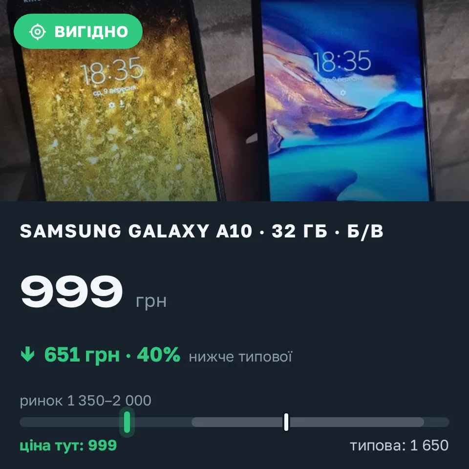 Знахідка Trofey: Galaxy A10 32 ГБ б/у за 999 грн — на 651 грн (−40%) нижче ринку. Тернуватий Кут, 09.09 18:58.