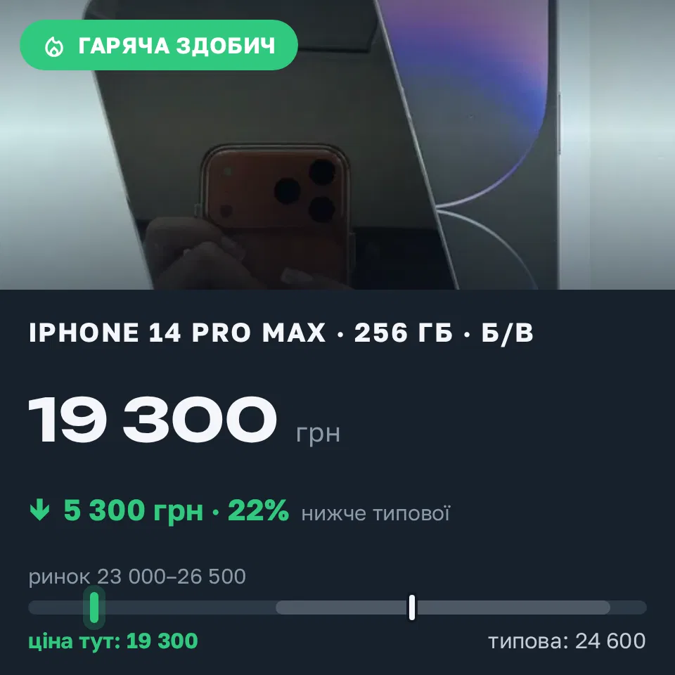Знахідка Trofey: iPhone 14 Pro Max 256 ГБ б/у за 19 300 грн — на 5 300 грн (−22%) нижче ринку. Бердичів, 09.09 18:58.