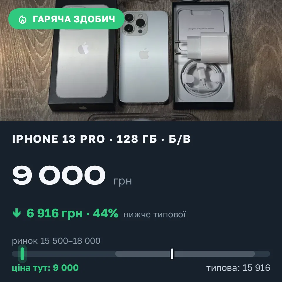 Знахідка Trofey: iPhone 13 Pro 256 ГБ б/у за 9 000 грн — на 7 900 грн (−44%) нижче ринку. Уланів, 09.09 19:16.