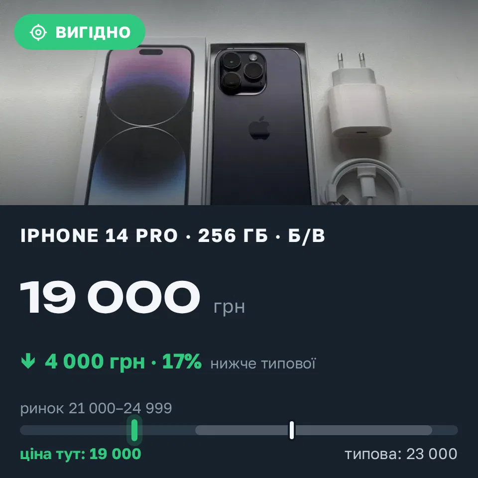 Знахідка Trofey: iPhone 14 Pro 256 ГБ б/у за 19 000 грн — на 4 000 грн (−17%) нижче ринку. Годинь, 09.09 19:20.
