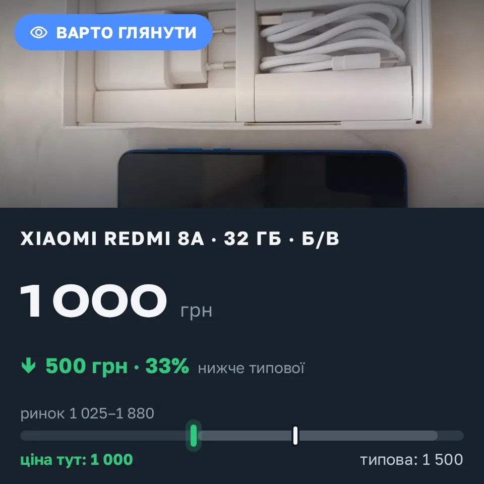 Знахідка Trofey: Redmi 8a 32 ГБ б/у за 1 000 грн — на 500 грн (−33%) нижче ринку. Полтава, 09.09 19:20.
