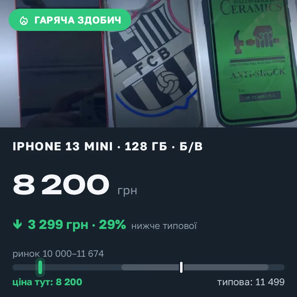 Знахідка Trofey: iPhone 13 mini 128 ГБ б/у за 8 200 грн — на 3 299 грн (−29%) нижче ринку. Київ, 09.09 19:32.