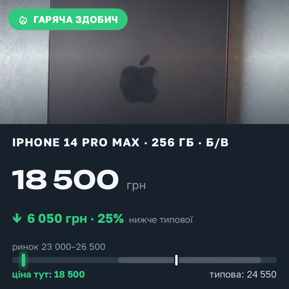 Знахідка Trofey: iPhone 14 Pro Max 256 ГБ б/у за 18 500 грн — на 6 050 грн (−25%) нижче ринку. Небіжка, 09.09 19:32.