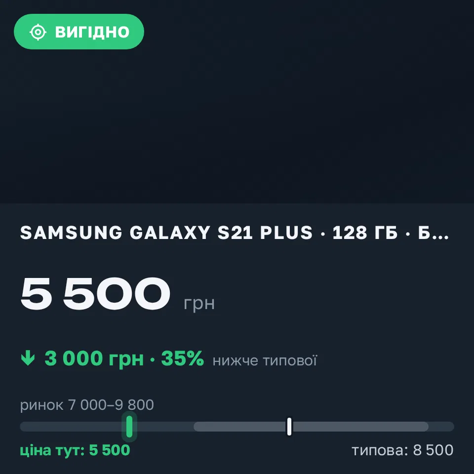 Знахідка Trofey: Galaxy S21 Plus 128 ГБ б/у за 5 500 грн — на 3 000 грн (−35%) нижче ринку. Київ, 09.09 19:35.