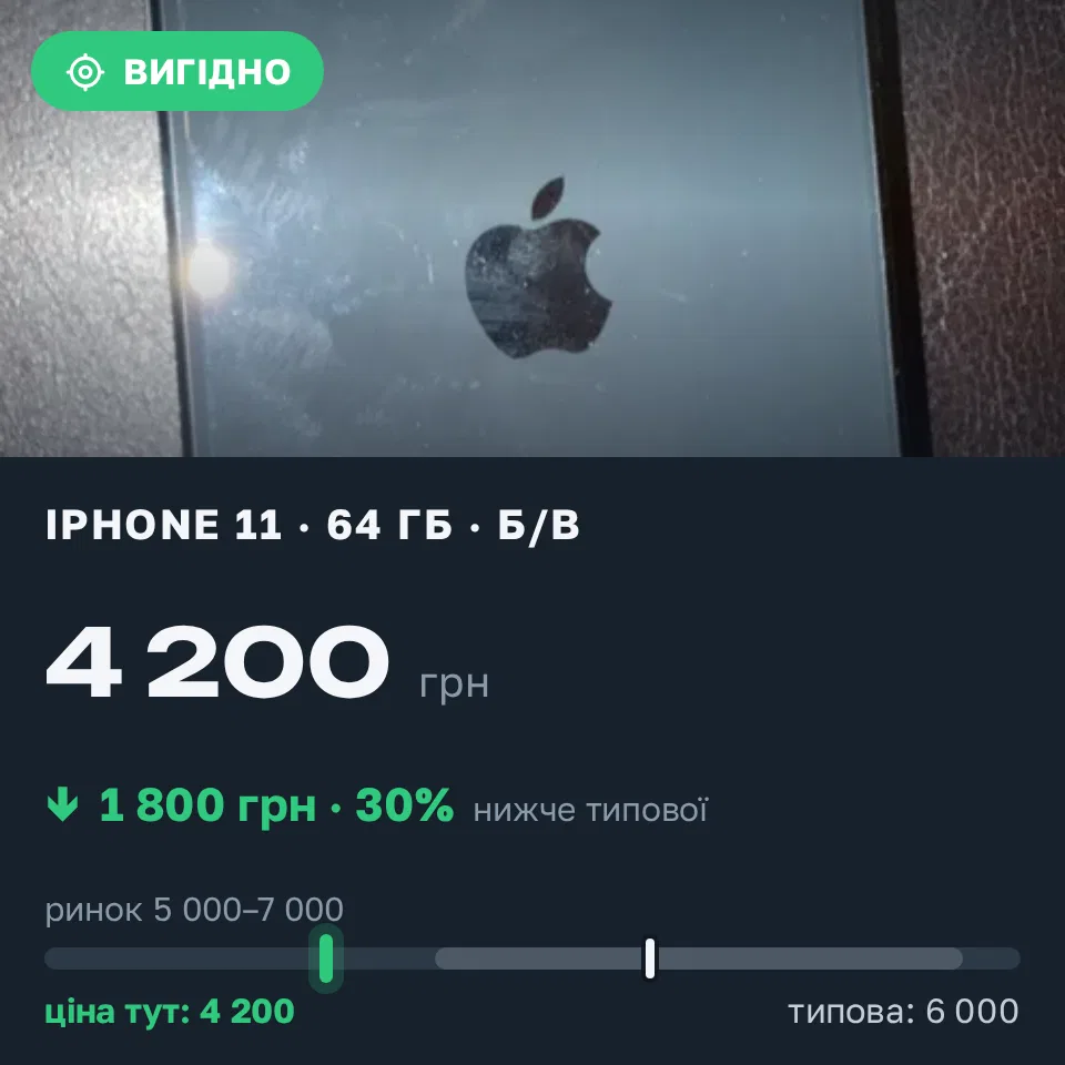 Знахідка Trofey: iPhone 11 64 ГБ б/у за 4 200 грн — на 1 800 грн (−30%) нижче ринку. Ужгород, 09.09 19:42.